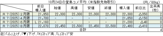 ◇ 10月24日の堂島コメ平均（米指数先物取引）令和７年８月限が最高値22,480円