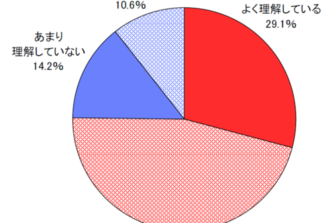 ◇ 賞味・消費期限「正しく理解していない」24.8％、消費者庁調べ