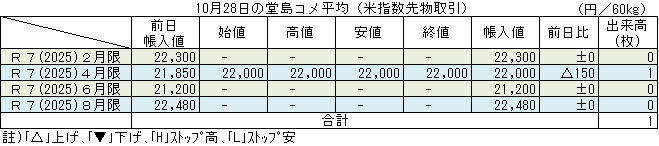 ◇ 10月28日の堂島コメ平均（米指数先物取引）令和７年４月限＋150円の22,000円