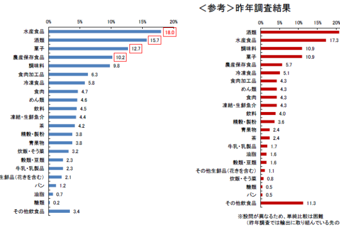 ◇ 日本公庫令和６年上期「食品産業動向調査」③輸出したい品目上位に、酒・菓子