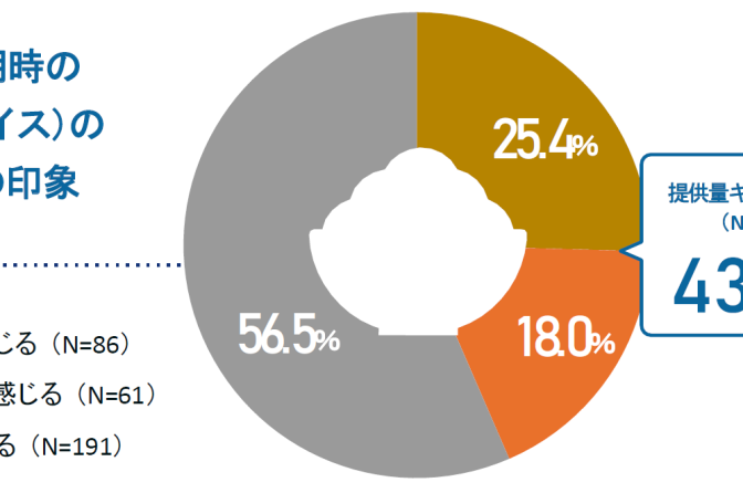 ◇ 外食ごはん「食べたい量」と「供給量」にギャップ、鈴茂器工調べ