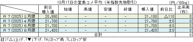 ◇ 10月17日の堂島コメ平均（米指数先物取引）は出来高ゼロ、令和７年２月限21,100円