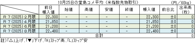 ◇ 10月25日の堂島コメ平均（米指数先物取引）1週間ぶりに出来高ゼロ