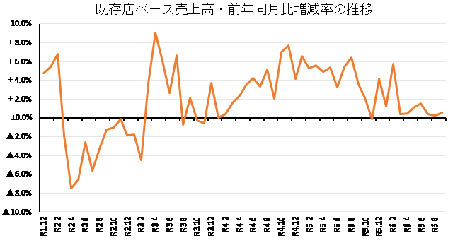 ◇ ９月コンビニ売上高、おにぎりなど好調も前月比▲6.8％