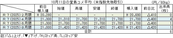 ◇ 10月11日の堂島コメ平均（米指数先物取引）令和７年８月限ストップ高21,420円