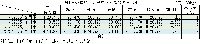 ◇ 10月１日の堂島コメ平均（米指数先物取引）令和７年８月限ストップ高20,460円