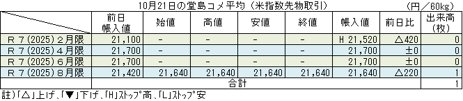 ◇ 10月21日の堂島コメ平均（米指数先物取引）令和７年８月限21,640円