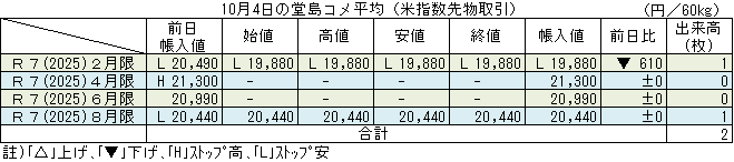 ◇ 10月４日の堂島コメ平均（米指数先物取引）令和７年２月限ストップ安19,880円