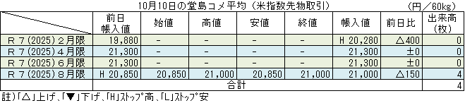 ◇ 10月10日の堂島コメ平均（米指数先物取引）令和７年２月限ストップ高20,280円