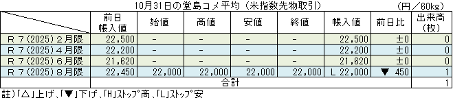 ◇ 10月31日の堂島コメ平均（米指数先物取引）令和７年８月限ストップ安22,000円