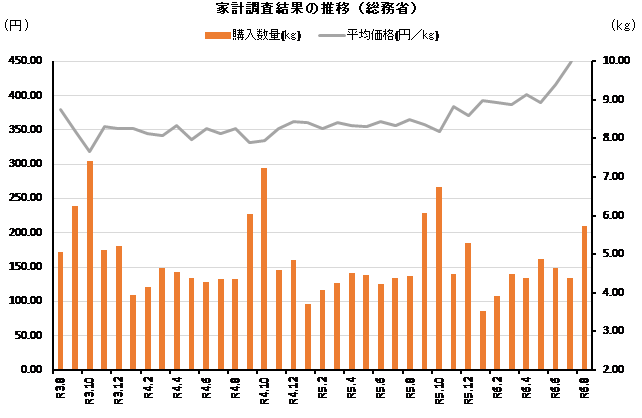 ◇ ８月家計調査の精米支出金額、前年比＋70％超