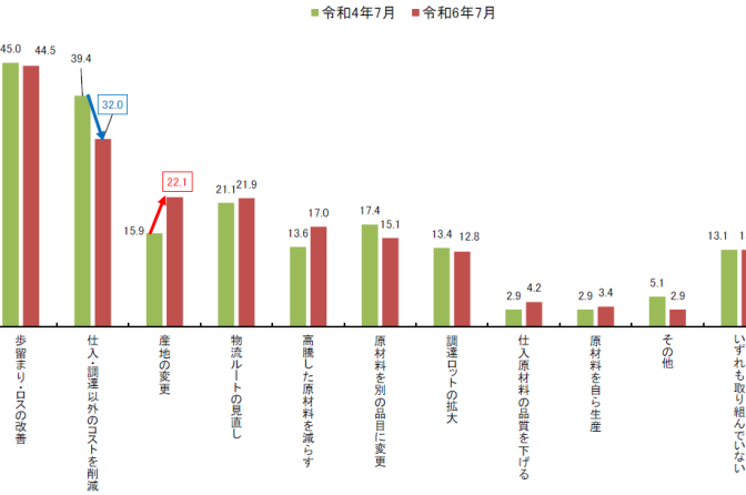 ◇ 原材料高騰で約６割の企業が「10％以上」コスト増、日本公庫調べ