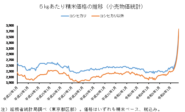 ◇ 10月の23区小売物価統計、コシ・非コシ価格「まさか」の逆転