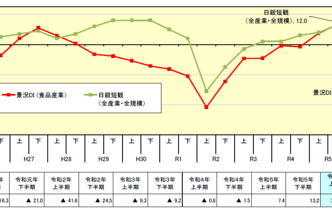 ◇ 日本公庫令和６年上期「食品産業動向調査」①景況ＤＩ、前期から大幅低下