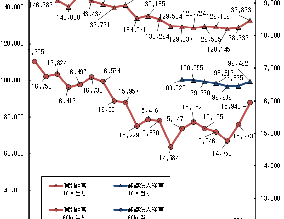 ◇ 令和５年産米生産費は60kg15,948円、肥料費の２ケタ上昇響き２年連続増嵩