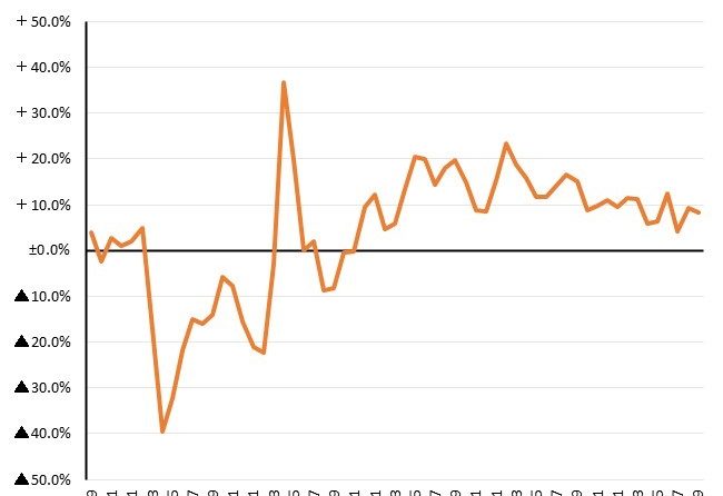 ◇ ９月の外食売上高、インバウンドも寄与し前年比＋8.2％