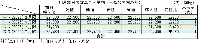 ◇ 10月29日の堂島コメ平均（米指数先物取引）令和７年６月限、出来高ゼロでもストップ高21,620円