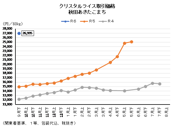 ◇ 令和６年産９月下期ＣＲ価格、〝ほぼダブルスコア〟スタートで最高値更新相次ぐ