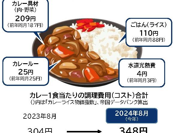 ◇【ＴＤＢ情報】８月の「カレーライス物価」最高値更新に、ライス高騰が影響