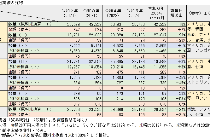 ◇ １～８月米輸出、前年比で数量＋23％、金額29％と好調続く