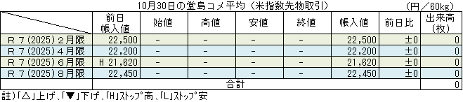 ◇ 10月30日の堂島コメ平均（米指数先物取引）全限月出来高ゼロで据え置き