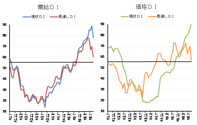 ◇ ９月の米穀機構ＤＩ、需給「現状」「見通し」とも大幅下落