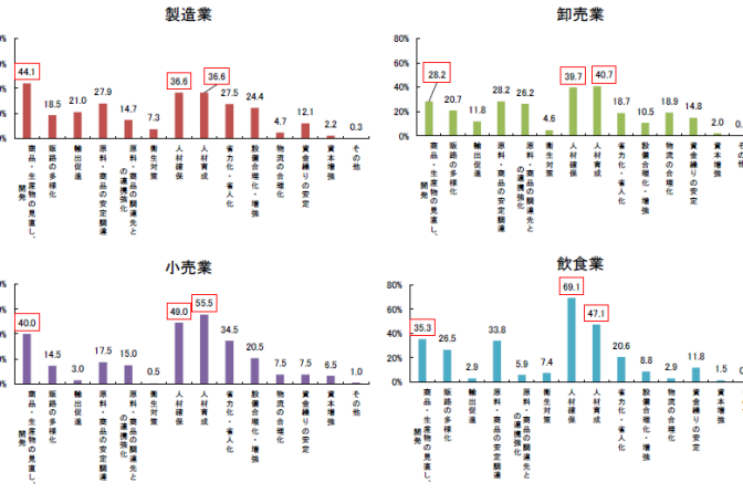 ◇ 日本公庫令和６年上期「食品産業動向調査」②取組み課題は「人材関係」に集中