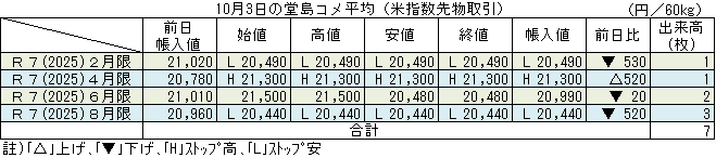 ◇ 10月３日の堂島コメ平均（米指数先物取引）令和７年４月限ストップ高21,300円