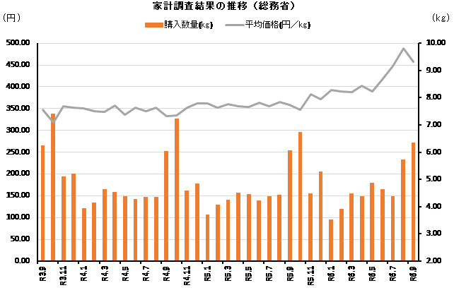 ◇ ９月も精米家計支出が増加、前年比＋34％