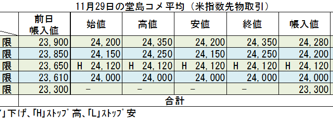 ◇ 11月29日の堂島コメ平均（米指数先物取引）令和７年６月限ストップ高24,120円