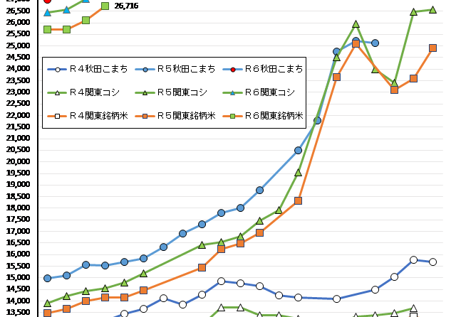 ◇ 令和６年産11月上期ＣＲ価格、全銘柄３ケタ続伸で過去最高値更新