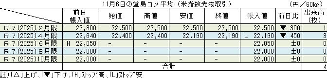 ◇ 11月６日の堂島コメ平均（米指数先物取引）令和７年４月限ストップ安22,190円