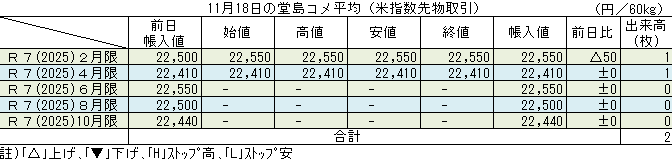 ◇ 11月18日の堂島コメ平均（米指数先物取引）令和７年２月限＋50円の22,550円