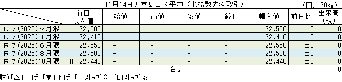 ◇ 11月14日の堂島コメ平均（米指数先物取引）出来高ゼロ、令和７年10月限22,440円