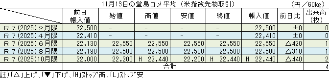 ◇ 11月13日の堂島コメ平均（米指数先物取引）令和７年10月限ストップ高22,440円