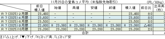 ◇ 11月25日の堂島コメ平均（米指数先物取引）令和７年８月限ストップ高23,360円