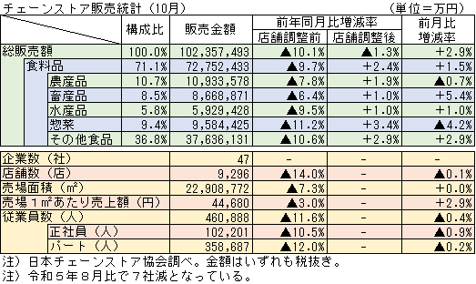 ◇ 10月のチェーンストア食料品売上高、「農産品の相場高」などで前年比プラス