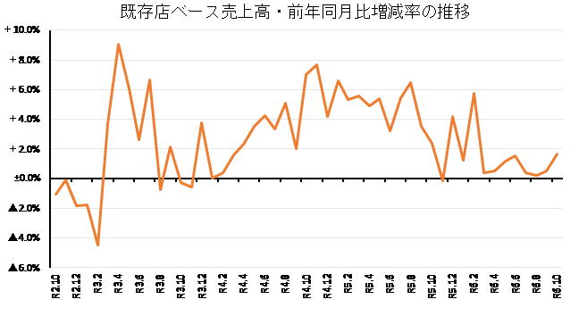 ◇ 10月コンビニ売上高、おにぎりなど好調で全店ベース１兆円台を回復