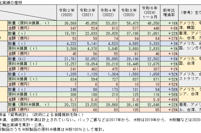 ◇ 米輸出「好調」続く、１～９月は前年比＋22％の３万1,861ｔ