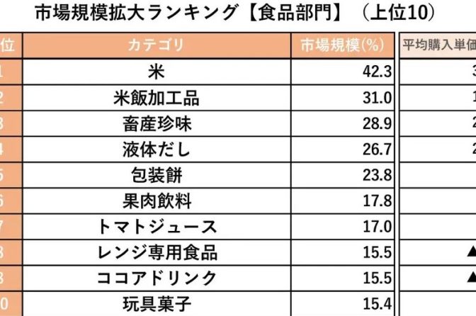 ◇ 今年下半期は米穀関連商品が「ヒット」、ネット調査会社調べ