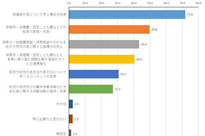 ◇ 乳幼児より「保護者が学ぶ機会」もとめる、食育に関する世論調査