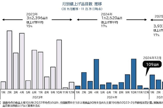 ◇【ＴＤＢ情報】来春にかけ食品値上げラッシュ再燃の見通し