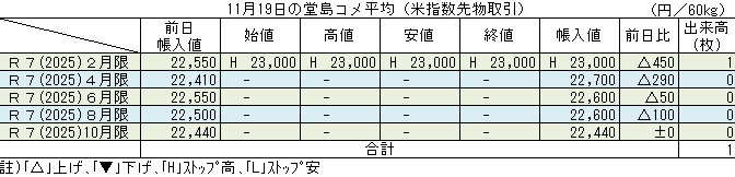 ◇ 11月19日の堂島コメ平均（米指数先物取引）令和７年２月限ストップ高23,000円