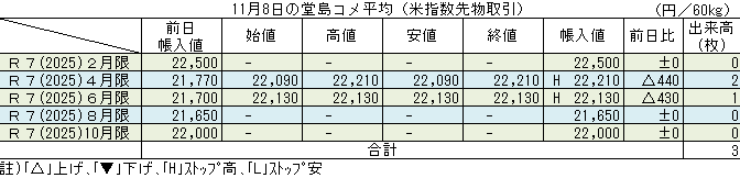 ◇ 11月８日の堂島コメ平均（米指数先物取引）令和７年４月限ストップ高22,210円