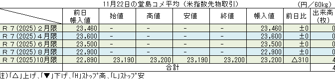 ◇ 11月22日の堂島コメ平均（米指数先物取引）令和７年10月限＋310円の23,200円