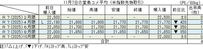 ◇ 11月７日の堂島コメ平均（米指数先物取引）令和７年４月限▲420円の21,770円