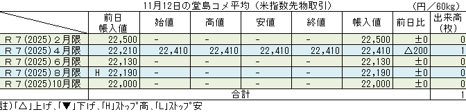 ◇ 11月12日の堂島コメ平均（米指数先物取引）令和７年４月限＋200円の22,410円