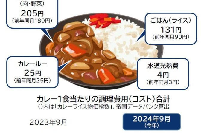 ◇【ＴＤＢ情報】９月の「カレーライス物価」またも最高値更新、ライス高騰が影響