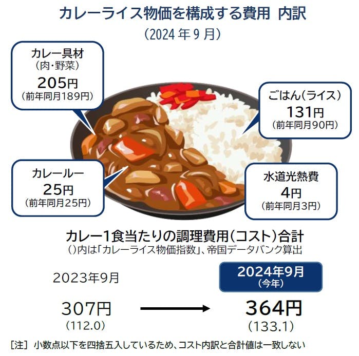 TDB情報】9月の「カレーライス物価」またも最高値更新、ライス高騰