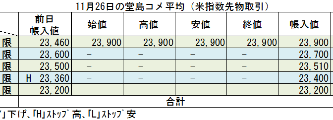 ◇ 11月26日の堂島コメ平均（米指数先物取引）令和７年２月限＋440円の23,900円